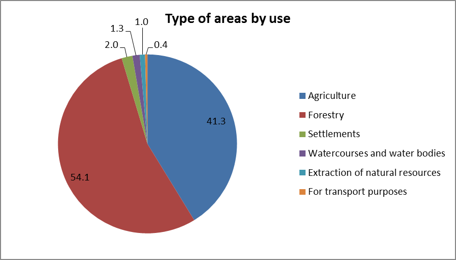 Land use statistics of the territory of  the State Forest Enterprise Panaguyrishte (source:http://bg.guide-bulgaria.com/SC/Pazardjik)