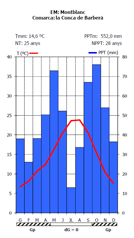 Figure 2. Climate characteristics of the weather station in Conca de Barberà district (source: Servei Meteorològic de Catalunya, Generalitat de Catalunya).