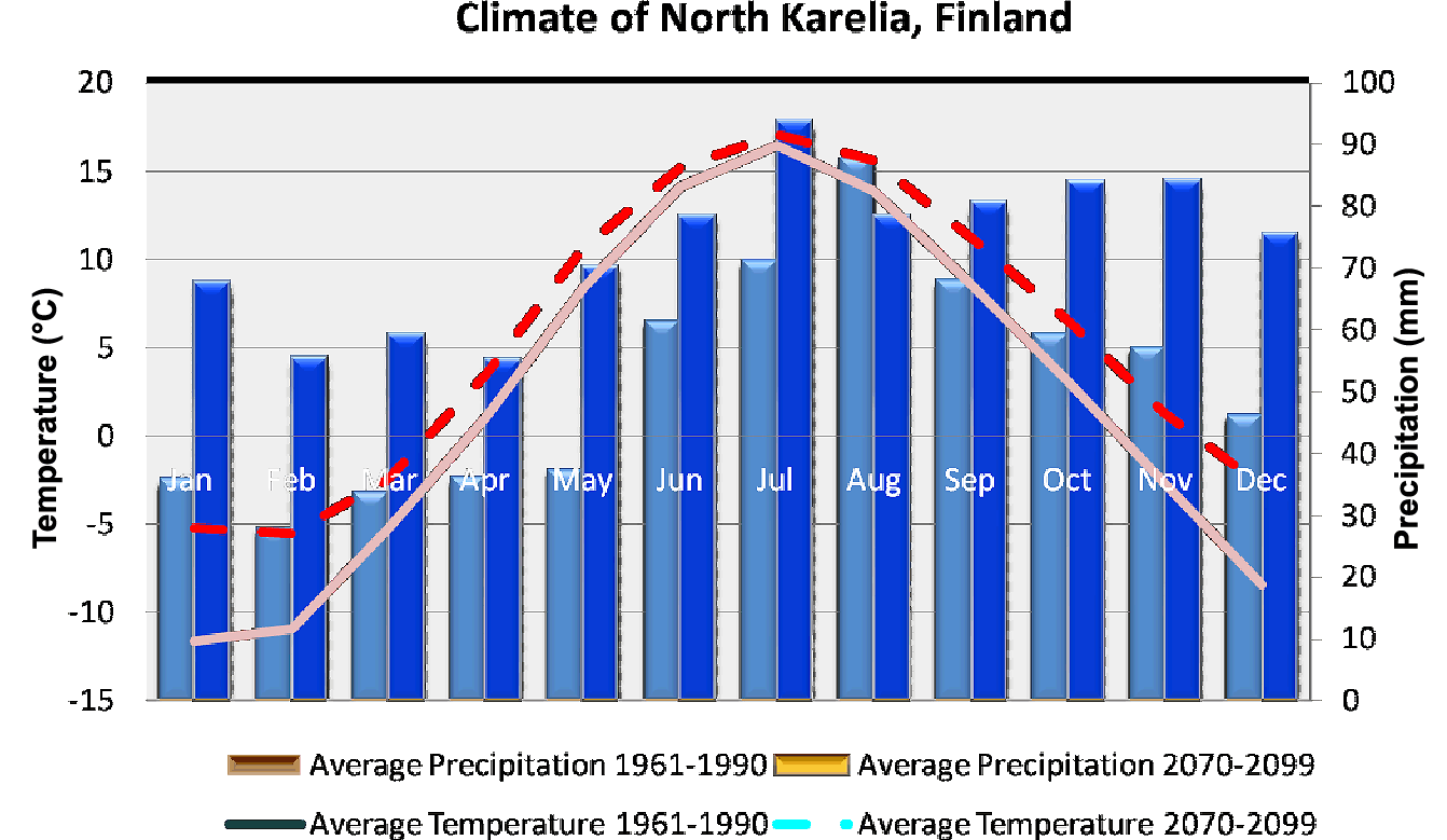 Monthly distribution of temperature and precipitation currently (1961 – 1990, CUR) and under the changing climate (CC, 2070 - 2099 Motive A1B scenario) in the northern boreal case study area.