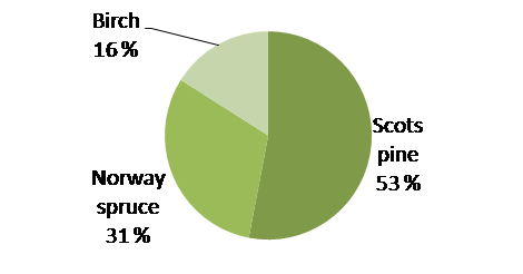 Figure 3. Share of different tree species from the total stem wood stocking in the