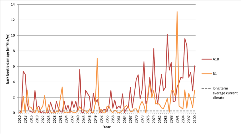 Figure 15: Simulated future bark beetle damages for two climate change scenarios under continuation of current management practices (BAU management) in relation to the long term average damage under current climatic conditions.