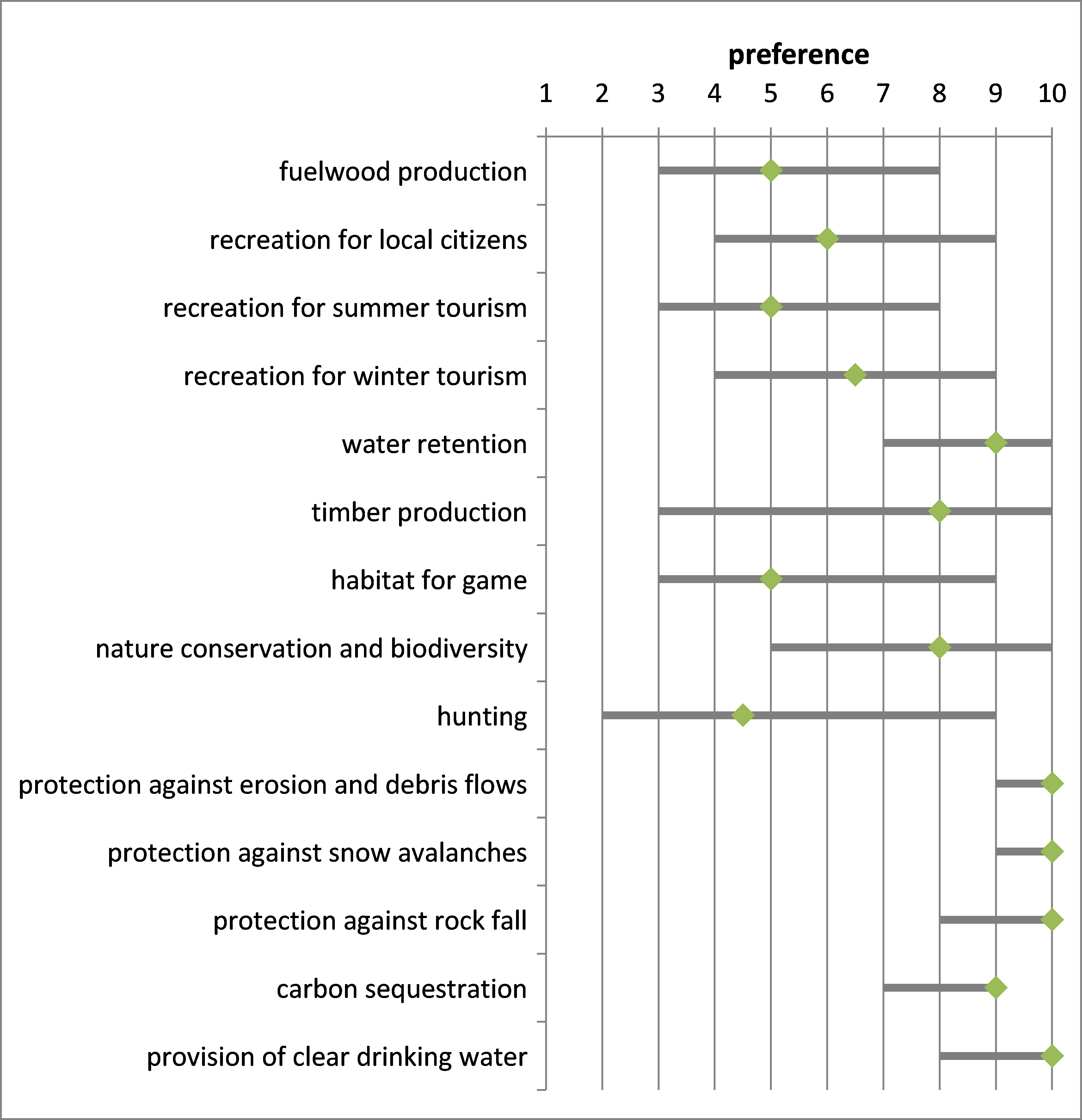 Figure 12: Importance of forest ecosystem goods and services (1=low relevance, 10=high relevance) in the Montafon. Grey bars represent the response of a panel of (n) different stakeholder representatives. Diamond symbols indicate the median, the grey lines indicate minimum and maximum values.