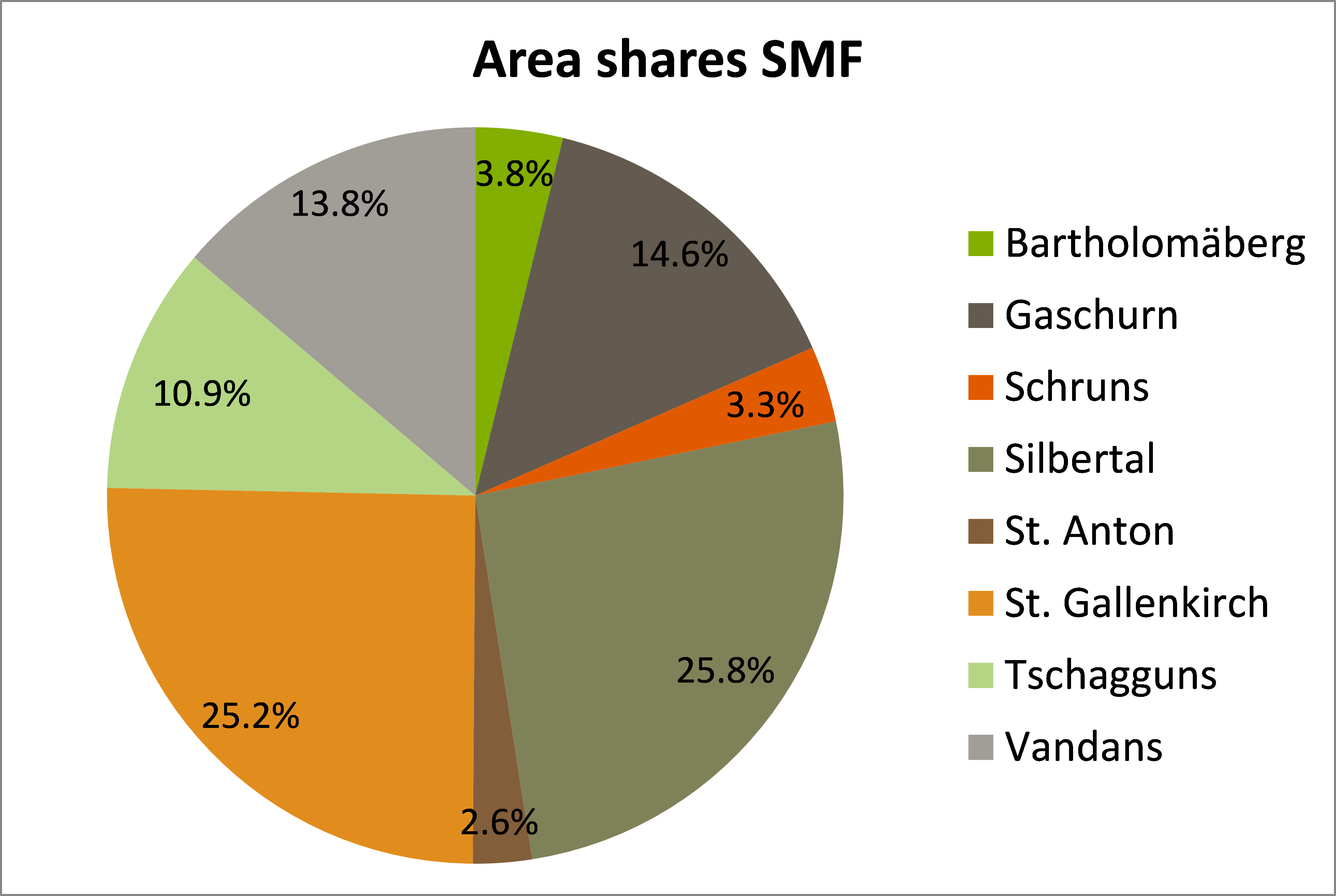 Figure 14: Area shares of the eight municipalities of the SMF.