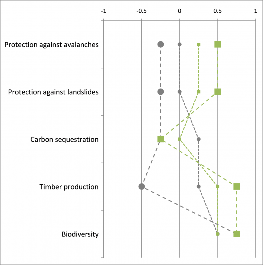 Figure MO-5: Qualitative performance profiles of current management (grey circles) and recommended management (green squares) under climate change. The smaller symbols represent the midterm period from 2020 to 2050, the large symbols represent the second half of the 21st century. Especially for the second half of the century strong differences between current and recommended adaptive management can be expected.