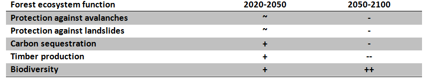 Table 3: Impacts of expected climate change on different forest ecosystem functions in the Montafon (+ positive impacts, - negative impacts, ~ indifferent).