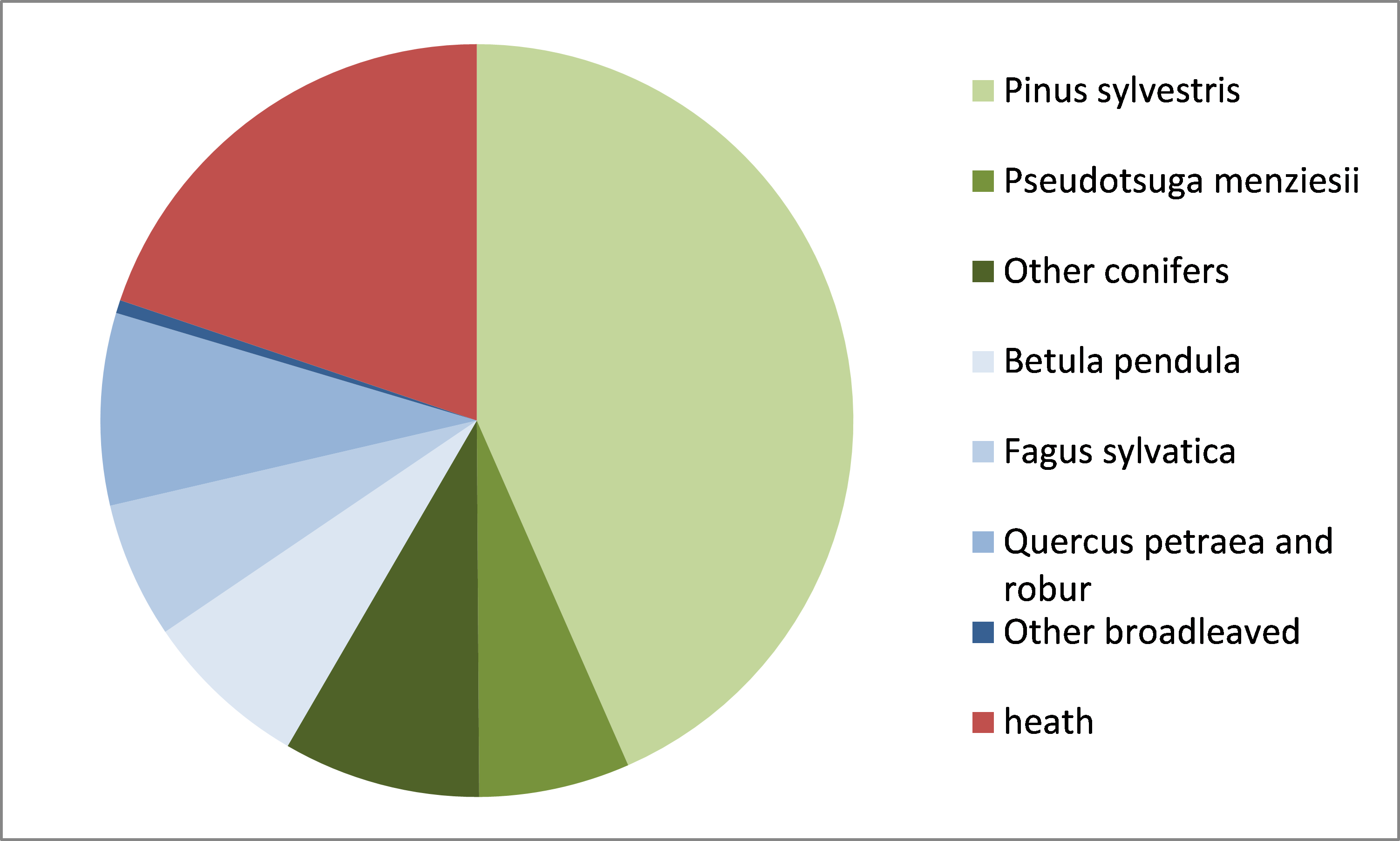 Figure 4. Current dominant species distribution.