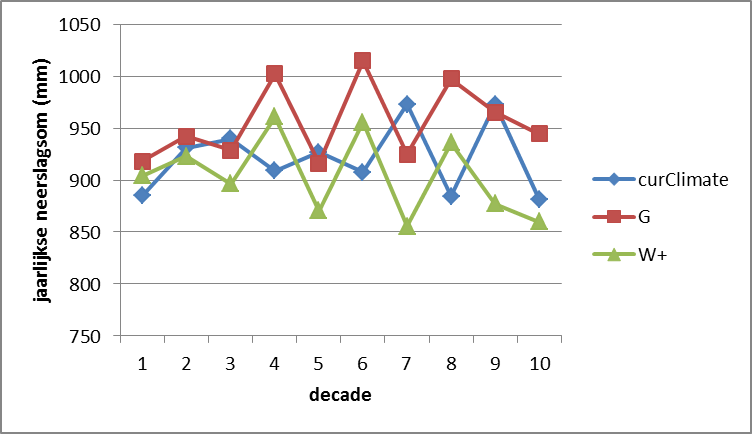 Figure 5. Annual precipitation sum (mm), averaged per decade for the three climate scenarios. G = moderate climate change: +2 °C in summer by 2100, +7% summer precipation; W+ = more severe climate change: +4 °C by 2100 and –38% of summer precipitation due to more easterly winds.