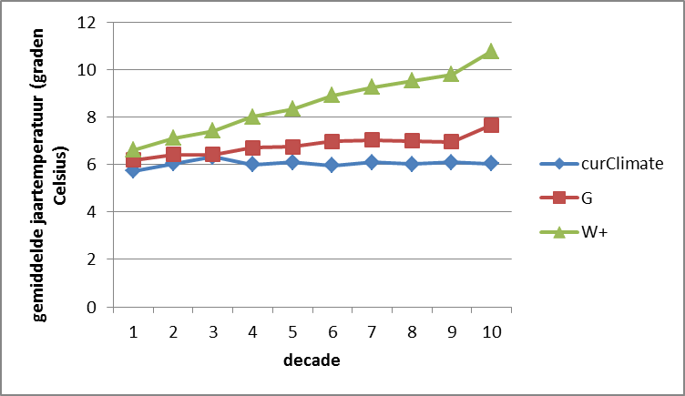 Figure 6. Average annual temperature, averaged per decade for the three climate scenarios. G = moderate climate change: +2 °C in summer by 2100, +7% summer precipation; W+ = more severe climate change: +4 °C by 2100 and –38% of summer precipitation due to more easterly winds.