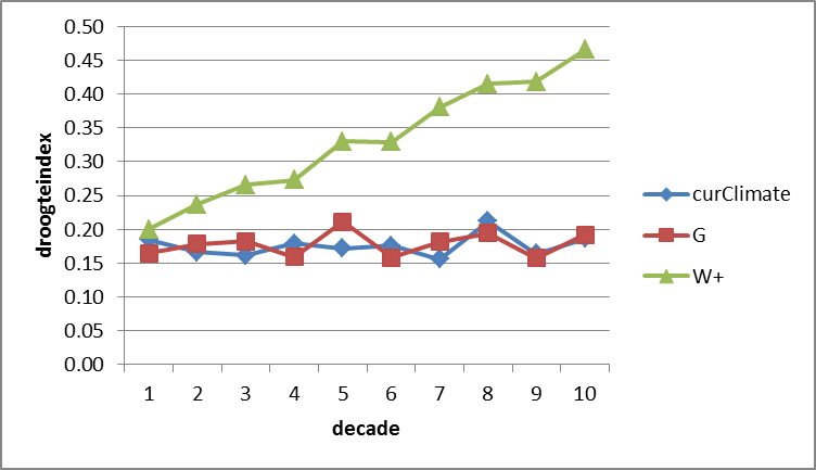 Figure 7. Drought index over the growing season as computed by the LandClim model, averaged per decade for the three climate scenarios. G = moderate climate change: +2 °C in summer by 2100, +7% summer precipation; W+ = more severe climate change: +4 °C by 2100 and –38% of summer precipitation due to more easterly winds.