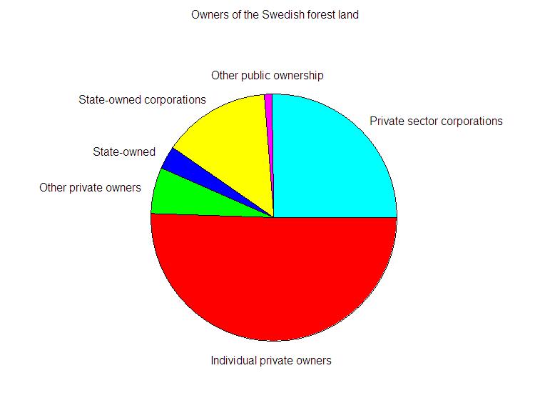 Figure 5. Fraction of Swedish forest land owned by different owner categories in 2008 (SFA, 2009).