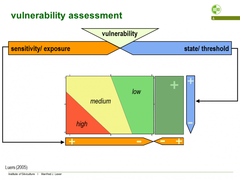 Figure 1. Conceptual representation of the vulnerability surface. The total perceived impact is aggregated from impacts on indicators that are available from forest ecosystem simulations. Values on the y-axis (adaptive capacity) are derived from user input.